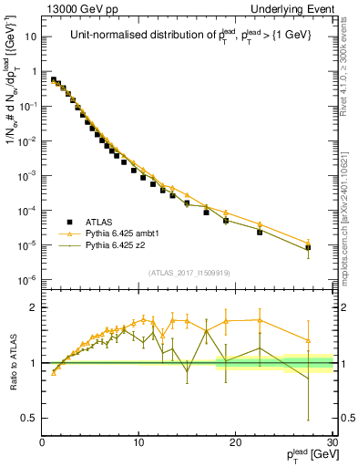 Plot of pt in 13000 GeV pp collisions