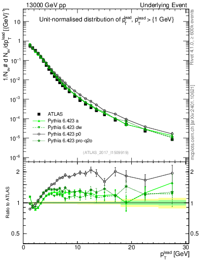 Plot of pt in 13000 GeV pp collisions