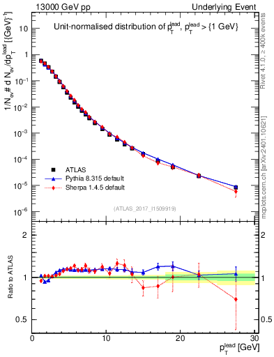 Plot of pt in 13000 GeV pp collisions