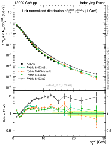 Plot of pt in 13000 GeV pp collisions