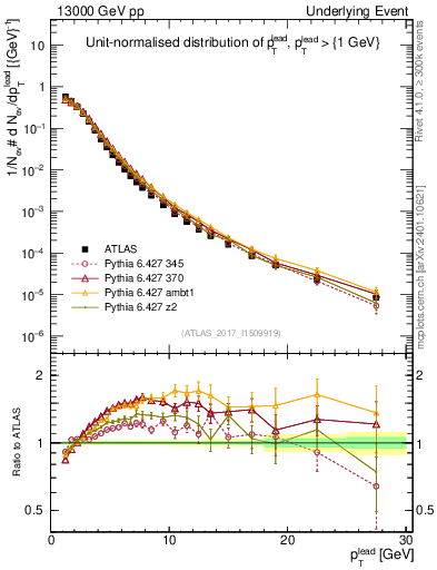 Plot of pt in 13000 GeV pp collisions