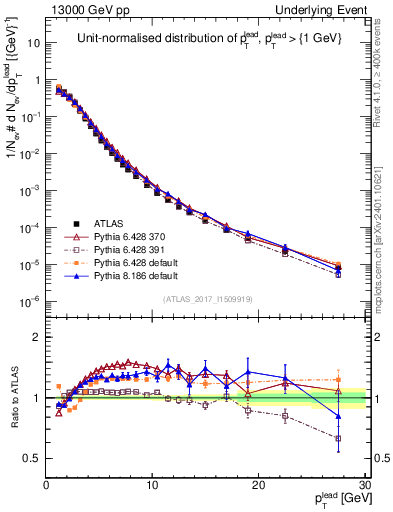 Plot of pt in 13000 GeV pp collisions