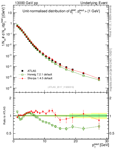 Plot of pt in 13000 GeV pp collisions