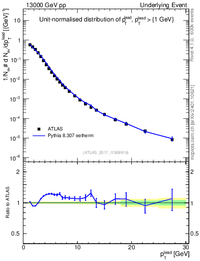 Plot of pt in 13000 GeV pp collisions