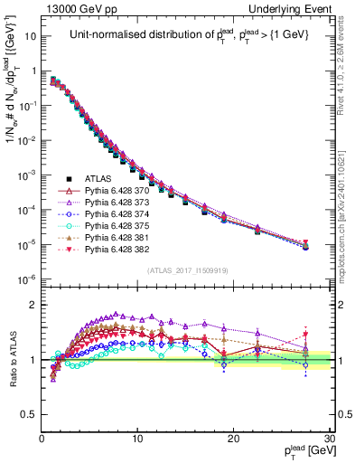 Plot of pt in 13000 GeV pp collisions