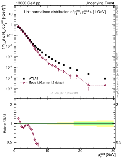 Plot of pt in 13000 GeV pp collisions
