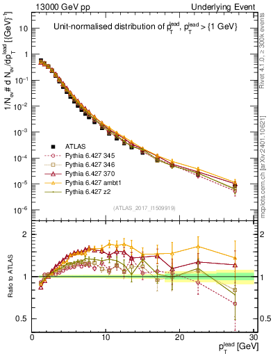 Plot of pt in 13000 GeV pp collisions