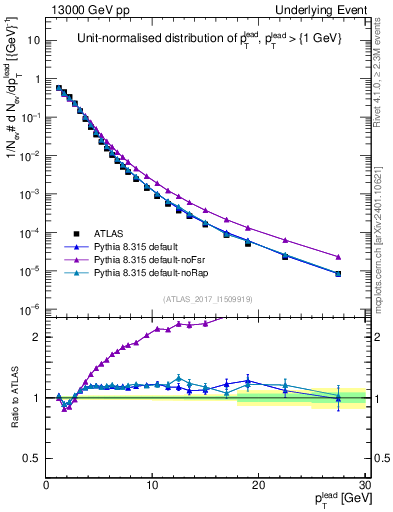 Plot of pt in 13000 GeV pp collisions