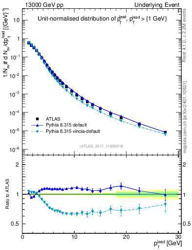 Plot of pt in 13000 GeV pp collisions