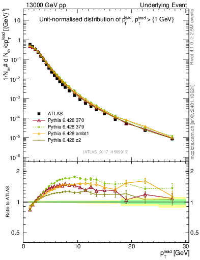 Plot of pt in 13000 GeV pp collisions