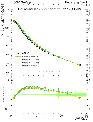 Plot of pt in 13000 GeV pp collisions