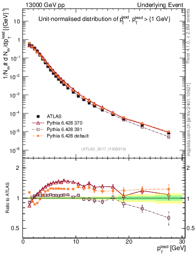 Plot of pt in 13000 GeV pp collisions