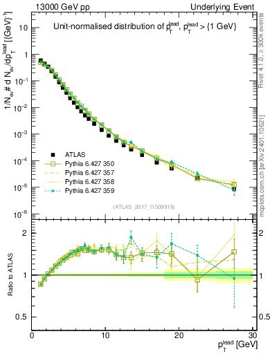 Plot of pt in 13000 GeV pp collisions