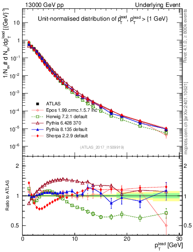 Plot of pt in 13000 GeV pp collisions