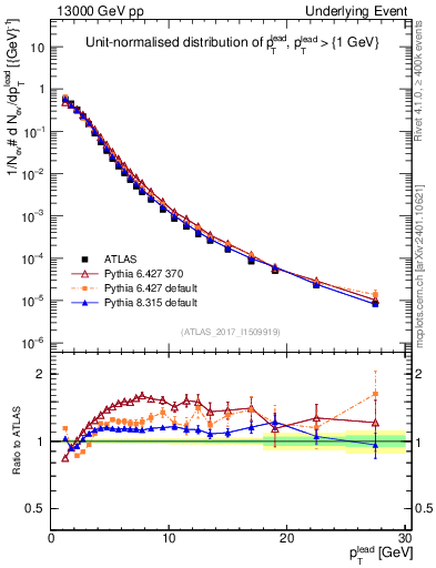 Plot of pt in 13000 GeV pp collisions