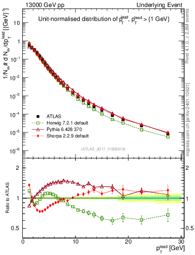 Plot of pt in 13000 GeV pp collisions