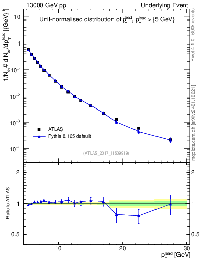 Plot of pt in 13000 GeV pp collisions