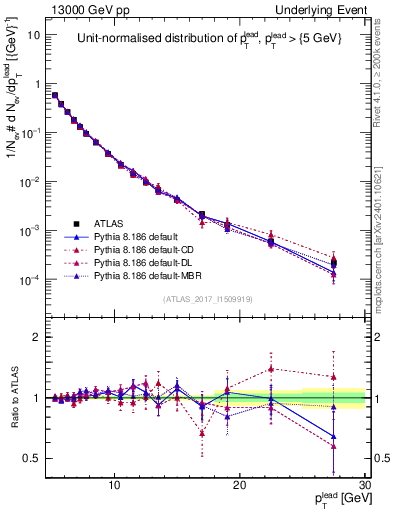 Plot of pt in 13000 GeV pp collisions