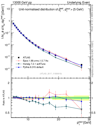 Plot of pt in 13000 GeV pp collisions