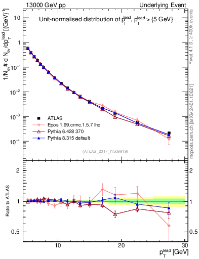 Plot of pt in 13000 GeV pp collisions
