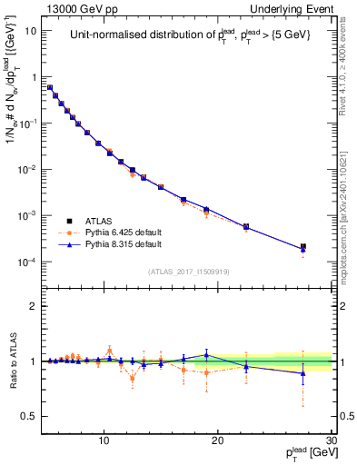 Plot of pt in 13000 GeV pp collisions