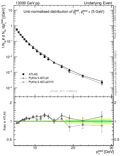 Plot of pt in 13000 GeV pp collisions