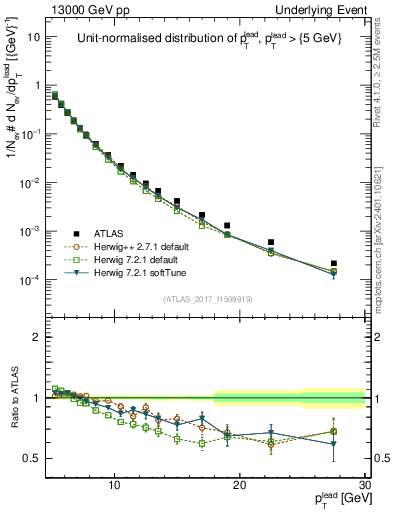 Plot of pt in 13000 GeV pp collisions