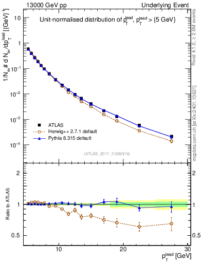 Plot of pt in 13000 GeV pp collisions