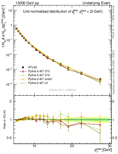 Plot of pt in 13000 GeV pp collisions