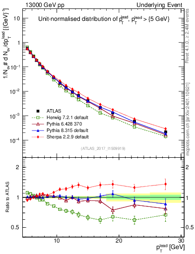 Plot of pt in 13000 GeV pp collisions