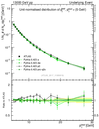Plot of pt in 13000 GeV pp collisions