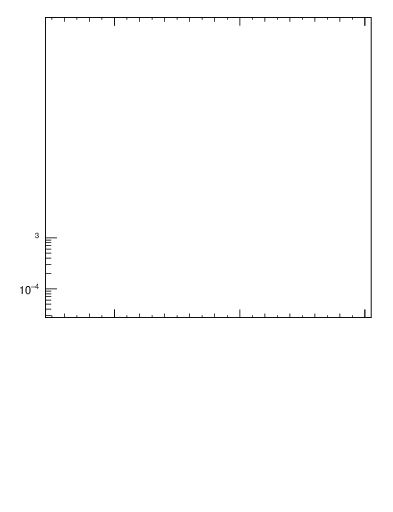 Plot of pt in 13000 GeV pp collisions