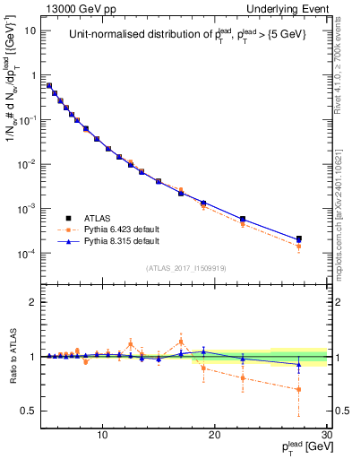 Plot of pt in 13000 GeV pp collisions