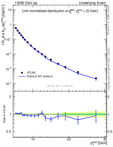 Plot of pt in 13000 GeV pp collisions