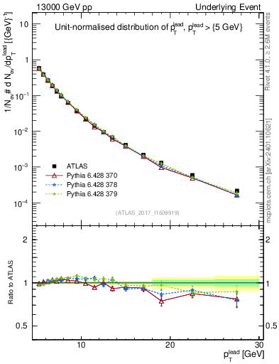 Plot of pt in 13000 GeV pp collisions