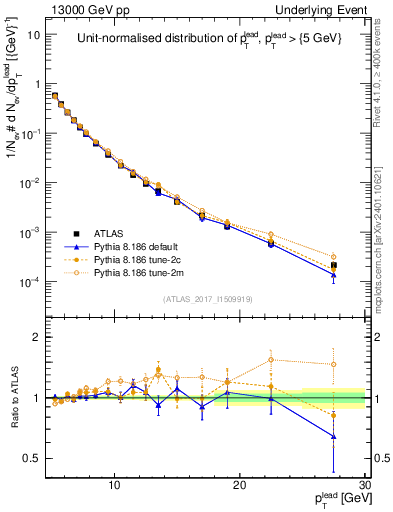 Plot of pt in 13000 GeV pp collisions