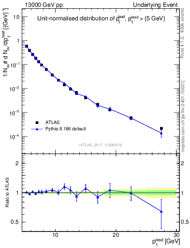 Plot of pt in 13000 GeV pp collisions