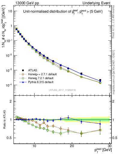 Plot of pt in 13000 GeV pp collisions