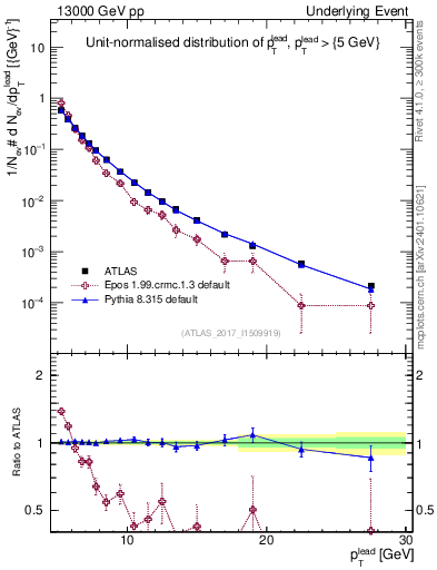 Plot of pt in 13000 GeV pp collisions