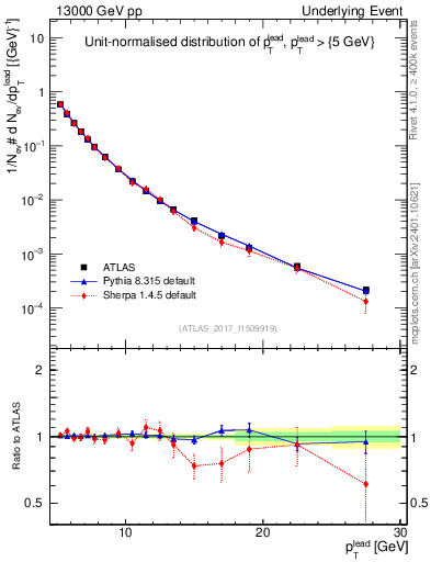 Plot of pt in 13000 GeV pp collisions