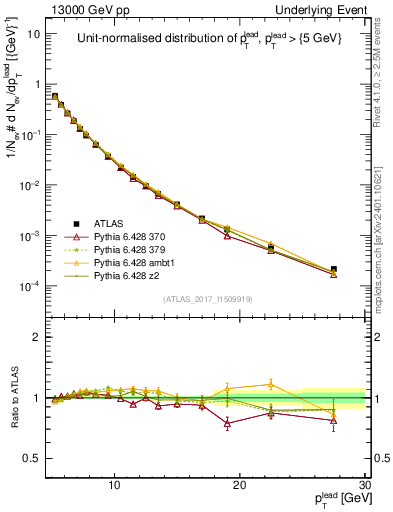 Plot of pt in 13000 GeV pp collisions