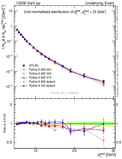 Plot of pt in 13000 GeV pp collisions