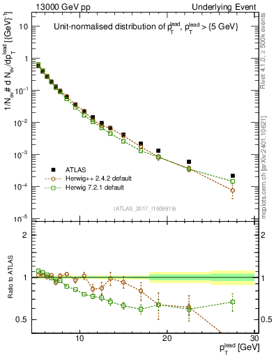 Plot of pt in 13000 GeV pp collisions