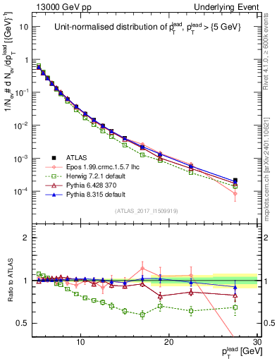 Plot of pt in 13000 GeV pp collisions