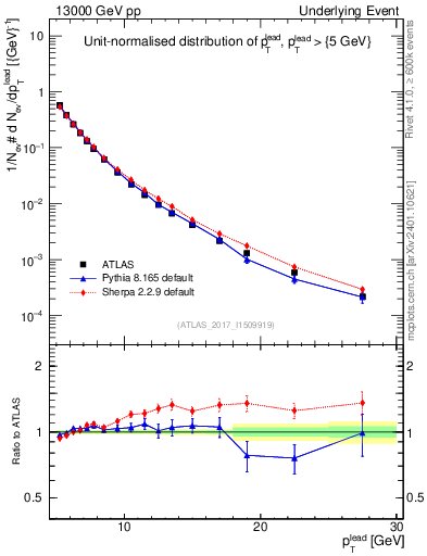 Plot of pt in 13000 GeV pp collisions