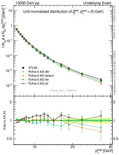 Plot of pt in 13000 GeV pp collisions