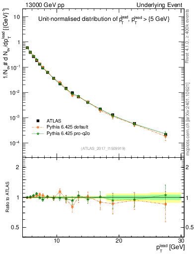 Plot of pt in 13000 GeV pp collisions