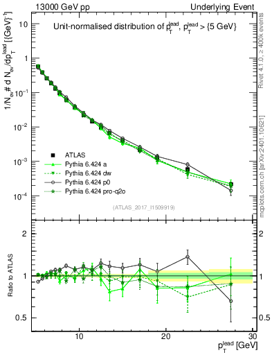 Plot of pt in 13000 GeV pp collisions