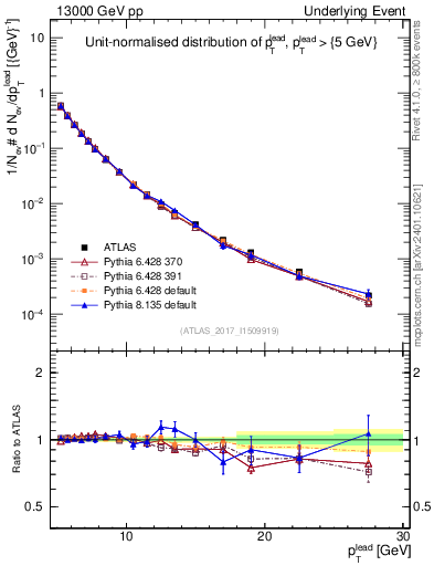 Plot of pt in 13000 GeV pp collisions
