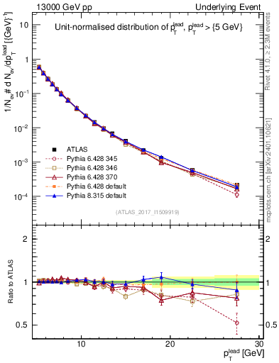 Plot of pt in 13000 GeV pp collisions